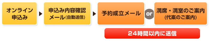 JR商品オンライン予約の流れ